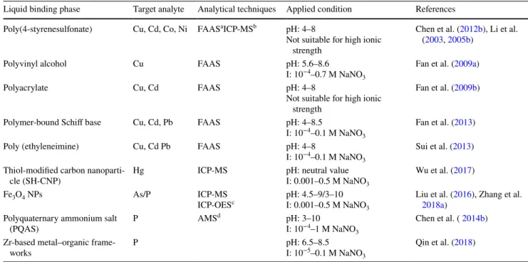 Table 2    Binding agents used for preparation of the liquid binding phase in diffusive gradients in thin films (DGT)