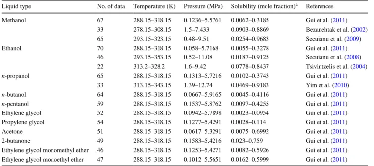 Table 1    Data range of experimental conditions and  CO 2  solubility in physical solvents