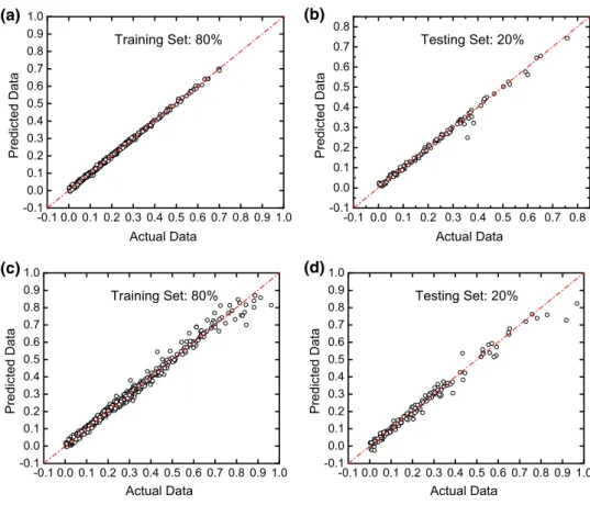 Fig. 3    Selected typical (a)  training and (b) testing results  of predicted values versus actual  values trained and tested from  624 data groups extracted from  Gui et al