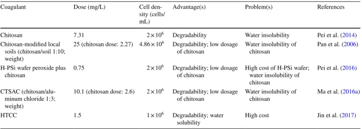 Table 5    Comparison of chitosan and chitosan derivatives for the removal of Microcystis aeruginosa cells
