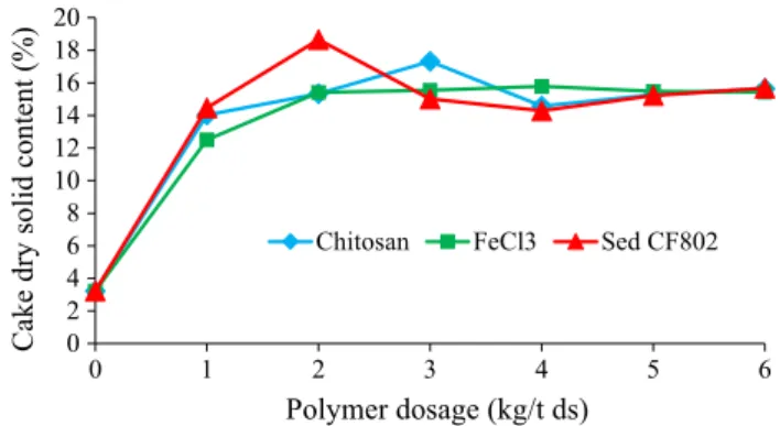 Fig. 6    Cake dry solid content versus flocculant dosage. Flocculants: 