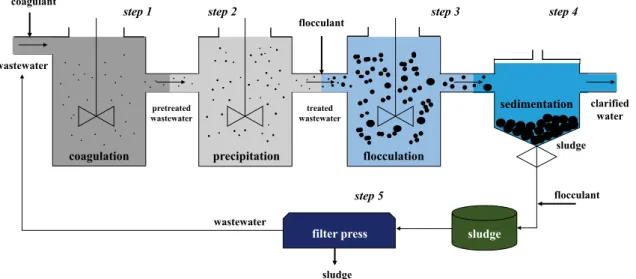 Fig. 1    The coagulation/flocculation process in a physicochemical  wastewater treatment plant