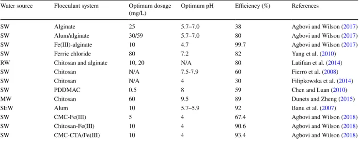 Table 4    Examples of phosphate removal from water and wastewater using different types of coagulant–flocculant systems