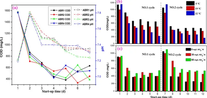 Fig. 2. COD and pH start-up proﬁles in four chambers of the ABR unit (a); effects of temperature (b) and nitrate concentrations (c) on start-up of the ABR unit.