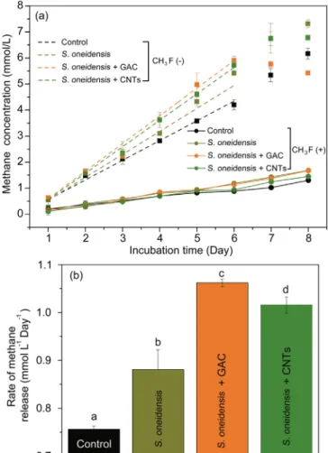 Fig. 1. E ﬀ ects of S. oneidensis MR-1 and GAC/CNTs on methanogenic activities of wetland soils