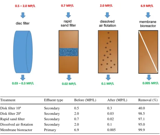Fig. 3    Microplastics removal  efficiency, in terms of number  of microplastics per liter, MP/L,  after treatment by final-stage  treatment technologies (Talvitie  et al