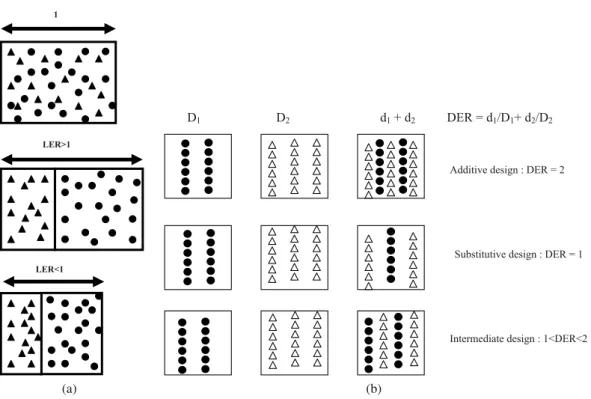 Figure 3. Land and density equivalent ratios. (a) The land equivalent ratio (LER) of a multispecies system is the area needed to produce the same outputs as one unit of land with a pattern of sole cropping; (b) the density equivalent ratio (DER) indicates 