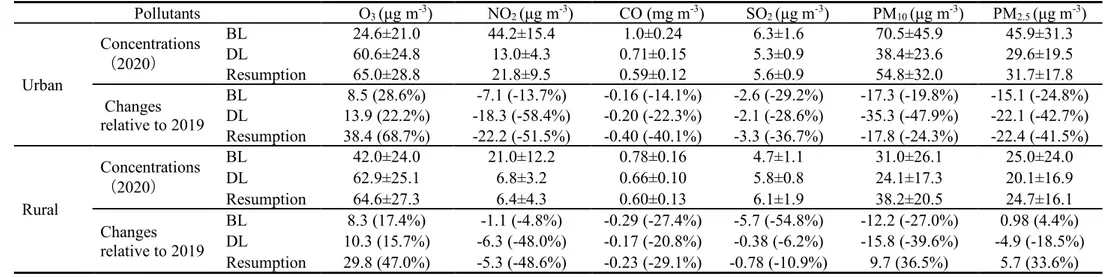 Table S1. Statistical summary of mean concentrations (mean ± standard deviation) in 2020 and concentration changes (percentages) of PM 2.5 , PM 10 , CO, NO 2 , SO 2 , and O 3  in  2020 relative to those in the same periods of 2019 at urban and rural sites 