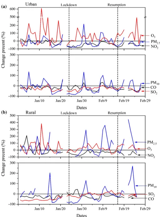 Fig. 3    Change percentages of  the daily average concentrations  of ambient  PM 2.5 ,   PM 10 , CO,   NO 2 ,   SO 2  and daily maximum  8 h-O 3  concentration  dur-ing January and February in  2020 relative to those in 2019  in Hangzhou in (a) the urban 