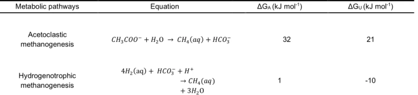 Table 4 Net reactions for two major methanogenesis, the reactions’ available (ΔG A ) and usable  energies (ΔG U ) in a nominal geochemical environment a