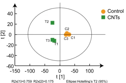 Figure  S1  Principal  component  analysis  of  proteome  samples.  C1,  C2  and  C3  were  three  replicates of the control group