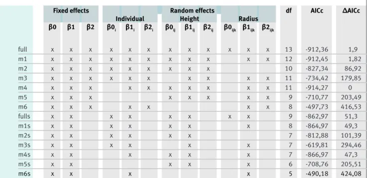 Table II.