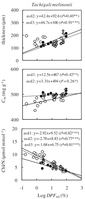 Figure 7. Relationships between V cmax a ( μ mol m −2 s −1 ) and relative daily photon flux (logDPF rel , %) for the three architectural stage of development (ASD 1, white dots and ASD 2 grey diamonds) of  Di-corynia guianensis