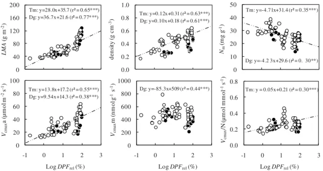 Figure 5. Relationships between leaf traits and relative daily photon flux (logDPF rel ) for T