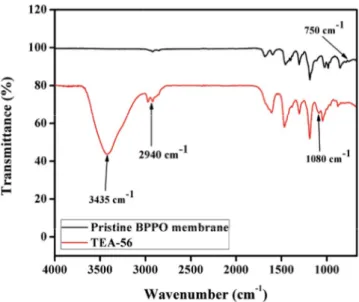 Table  1  depicts  the  water  uptake  of  the  membranes  prepared  with  19%–56%  triethanolamine  at  room   tem-perature