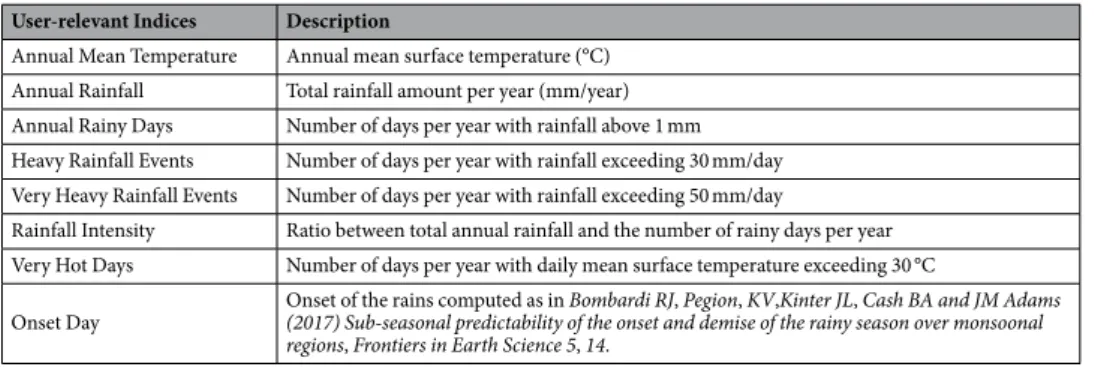 Table 1.  User-relevant indices of climate for agriculture applications in West Africa.