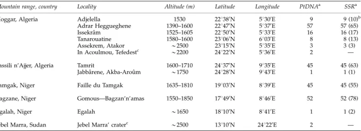 Table 1 Geographic origin of the O. e. laperrinei populations and number of genets characterized for ptDNA and SSR genotyping
