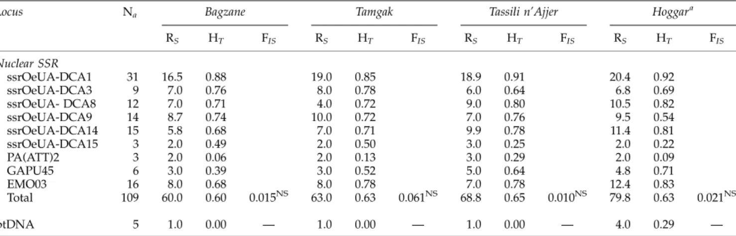 Table 2 Total number of alleles (N a ) observed in O. e. laperrinei populations from Algeria and Niger, allelic richness (R S ), genetic diversity (H T ) and global fixation index (F IS ) computed on nuclear SSR loci and ptDNA haplotypes for each populatio