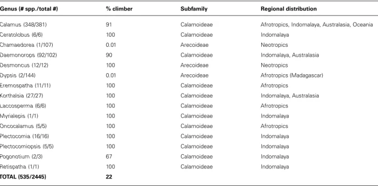 Table 1 | Species diversity of climbers within palm genera.