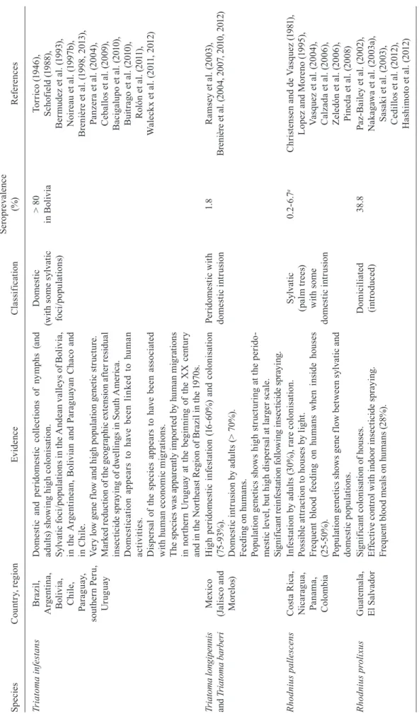 TABLE II Main triatomine species and their level of domiciliation SpeciesCountry, regionEvidenceClassificationSeroprevalence(%)References Triatoma infestansBrazil,  Argentina,  Bolivia, Chile,  Paraguay,  southern Peru, Uruguay