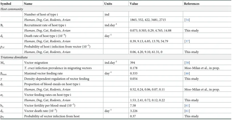 Table 1. Definition and estimates of the model parameters.
