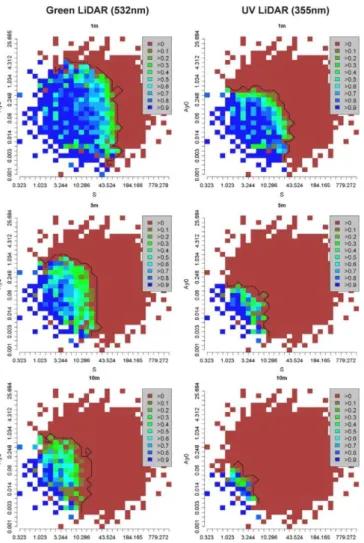 Fig. 10.   Maps of bathymetry detection probability according to        and     dis-  tributions in coastal water for 1, 5 and 10 m water depths for green and UV Li-  DARs (plotted with logarithmic scale)