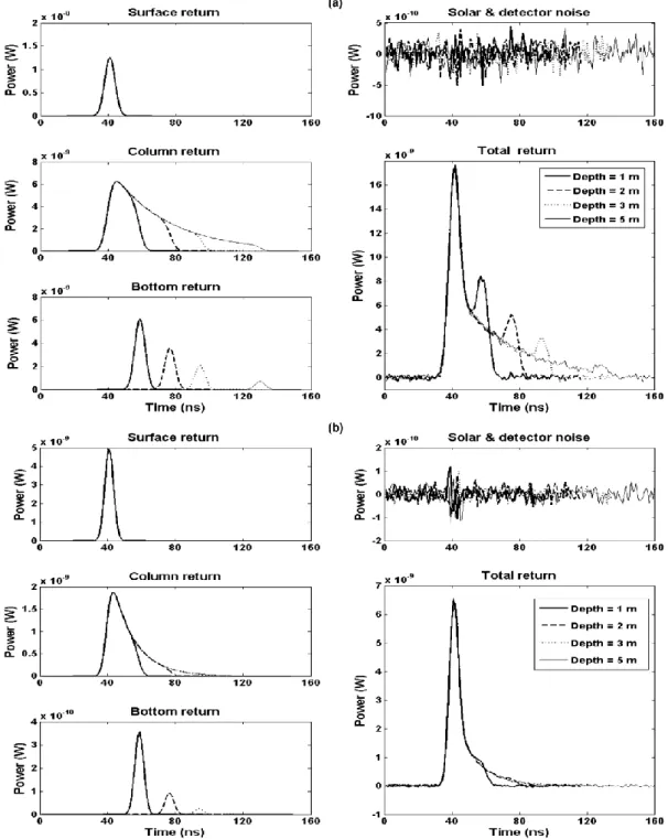 Fig. 3.   Simulated LiDAR waveforms in coastal waters for 1, 2, 3 and 5 m water depths