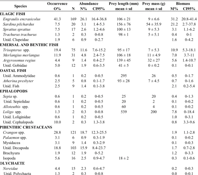 Table 2. Prey found in 163 non-empty stomach contents of Argyrosomus regius in Bay of Biscay