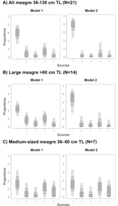 Fig. 5. Results of SIAR mixing models applied with different TEFs, showing the estimated proportions (with 50%, 75% and 95%