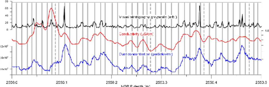 Fig. 4. Example of layer counting in the NGRIP ice core in GI-20. Notation as in Fig. 1.