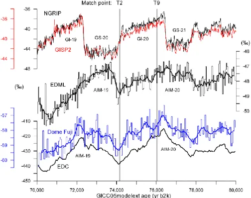 Fig. 9. Synchronization of the NGRIP (North Greenland Ice Core Project members, 2004), GISP2 (Grootes and Stuiver, 1997), EDML (EPICA community members, 2006), EDC (EPICA community members, 2004), and Dome Fuji 1 (Watanabe et al., 2003; Kawamura et al., 20