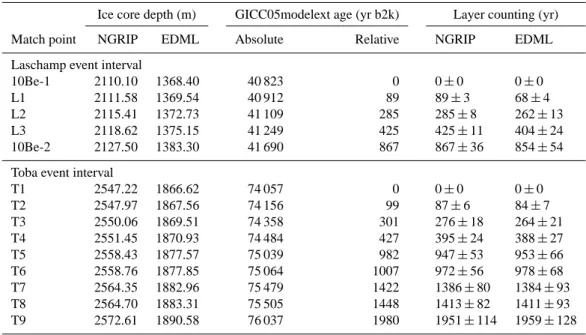 Table 1. Depth, and absolute and relative age of Laschamp and Toba match points in the NGRIP and EDML ice cores based on the GICC05modelext time scale (Wolff et al., 2010) and on layer counting (this work)