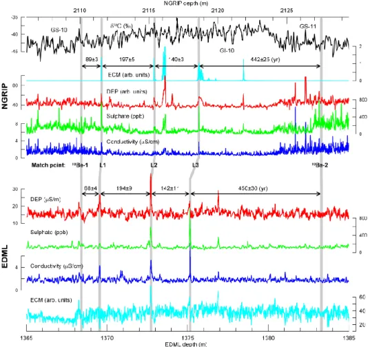 Fig. 2. Matching of NGRIP and EDML ice cores around the two 10 Be peaks associated with the Laschamp geomagnetic excursion (41.25 ka b2k)