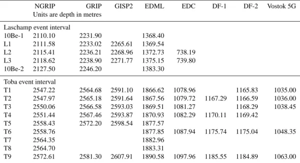 Table 2. Depths of Laschamp and Toba match points in Greenland (NGRIP, GISP2, and GRIP) and Antarctic (EDML, EDC, DF-1, DF-2, Vostok) ice cores