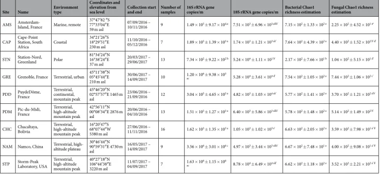Table 1.  Summary of bacterial and fungal abundances and bacterial (genus level) and fungal (species level)  Chao1 richness estimations averaged per site and associated to a standard deviation
