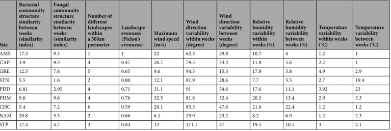 Table 2.  Temporal variability of the microbial community structure and meteorological conditions at each site