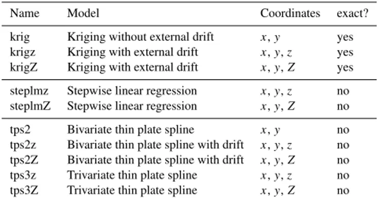 Table 3. Mapping models considered in this study, with involved coordinates. Kriging method provides exact interpolation, unlike the linear regression and thin plate spline.