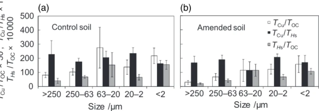 Figure 1 Total copper (T Cu ), organic carbon (T OC ), acid–base exchange capacities (T Hs ) and extractable aluminium (E Al ) ratios of the fractions of (a) the control soil and (b) the soil amended with conifer compost