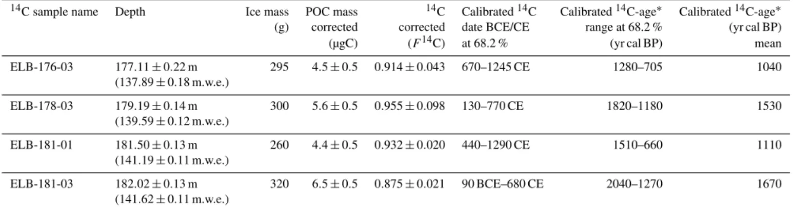 Table 1. Overview of masses (corrected for blanks but not for combustion efficiency) and conventional 14 C ages of the Elbrus ice core samples combusted in the REFILOX system