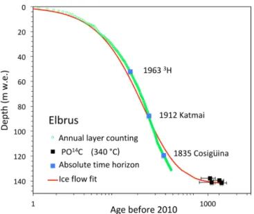 Figure 5. Depth (in m.w.e.) and age relation of the ELB ice core derived from annual layer counting, prominent time horizons, and mean blank-corrected and calibrated PO 14 C data with 1σ age ranges