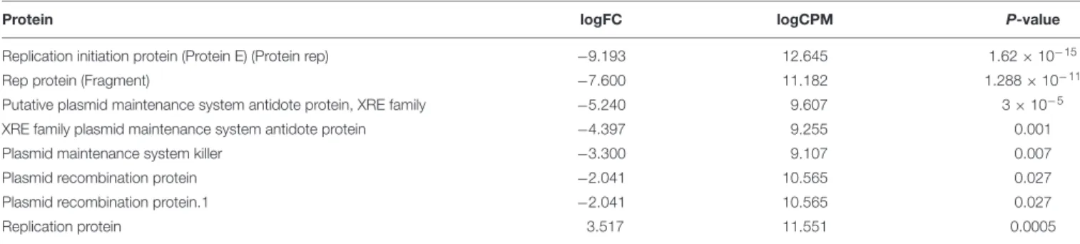 TABLE 3 | Protein names related to plasmid structure genes determined by edgeR as being significantly enriched in metagenomes from early spring (logFC < 0) or late spring (logFC > 0).