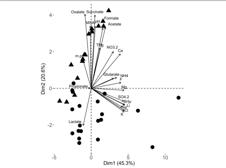 FIGURE 1 | Principal component analysis biplot from the snow chemical analyses of the samples used in this study