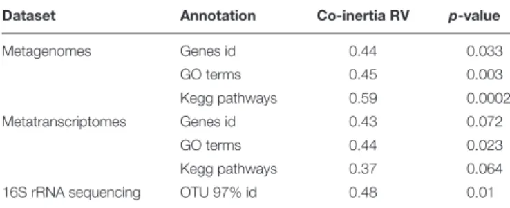 TABLE 1 | Comparison of the different co-inertia calculated with the snow chemistry of the different snow samples and the different datasets such as 16S rRNA sequence clusters and the metagenomes/metatranscriptomes annotations determined with the Eggnog ma