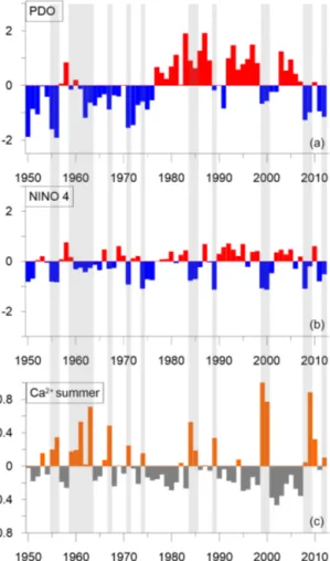 Figure 12. PDO (a), Niño 4 indices (December–June aver- aver-age) (b), and normalized Ca 2+ record (c)