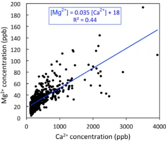 Figure 7. Magnesium versus calcium concentrations (in ppb) in dust ice samples from Elbrus.
