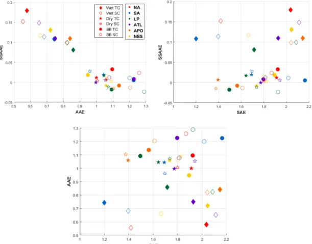 Figure 9. Wavelength dependence of optical properties measured at Chacaltaya station for each cluster (colours) and each season (markers) as parameterized by Ångström exponents