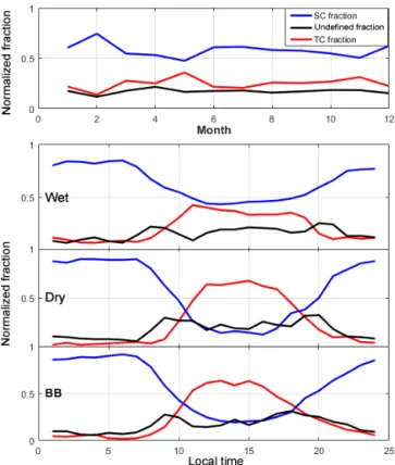 Figure 3. Monthly and diurnal variations in TCs (red), SCs (blue), and undefined (black) fractions for each season.