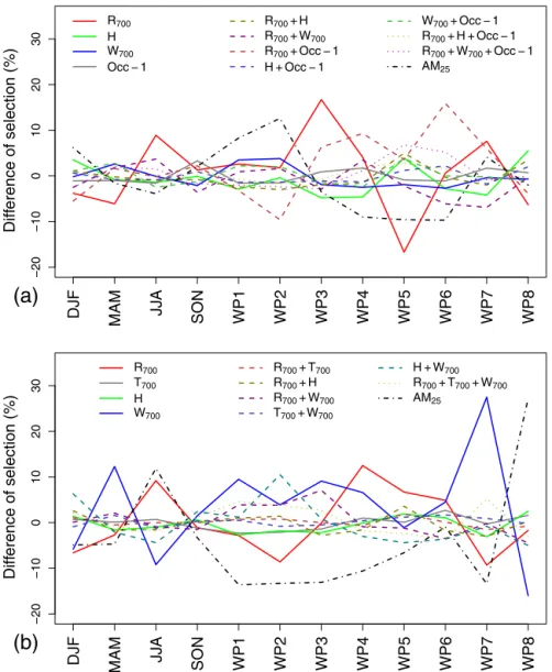 Figure 10. For each season and weather type, difference (%) in selection frequency with the all-days case for different regression structures.