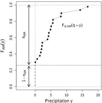 Figure 1. Cumulative distribution function (cdf) of the precipitation amount for a given prediction day (in gray) at a given grid cell.