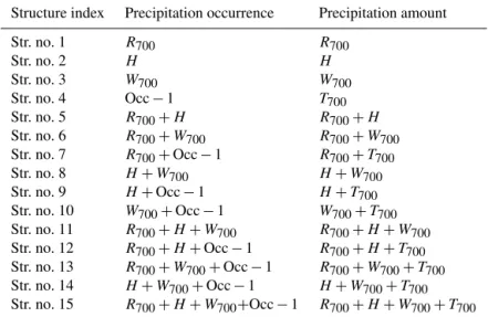 Table 2. Possible regressive structures (i.e., a combination of predictors) for the modeling of precipitation occurrence and amount.